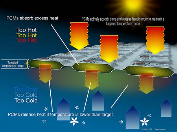 مواد تغییر فاز دهنده (Phase Change Material) برای کنترل حرارت مواد تغییر فاز دهنده (Phase Change Material) برای کنترل حرارت