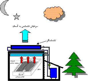 انرژی خورشیدی و کاربرد های آن در گرمایش،سرمایش و ذخیره سازی انرژی