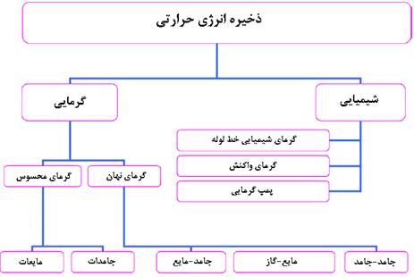 انرژی خورشیدی و کاربرد های آن در گرمایش،سرمایش و ذخیره سازی انرژی