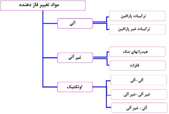 انرژی خورشیدی و کاربرد های آن در گرمایش،سرمایش و ذخیره سازی انرژی
